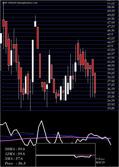  weekly chart JupiterInfo