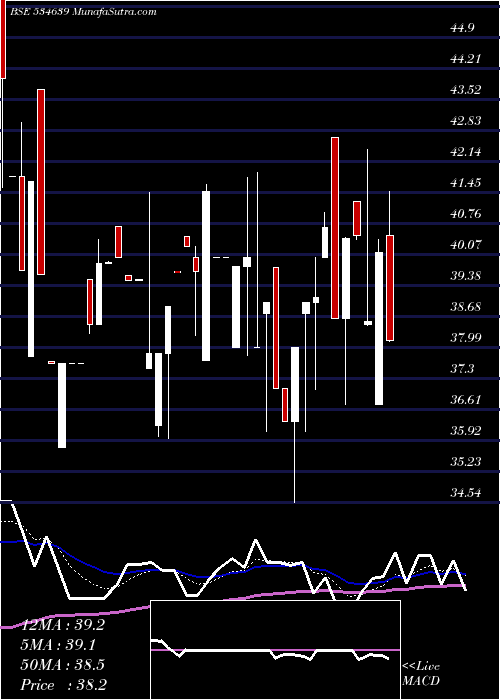  Daily chart VINAYAK POL