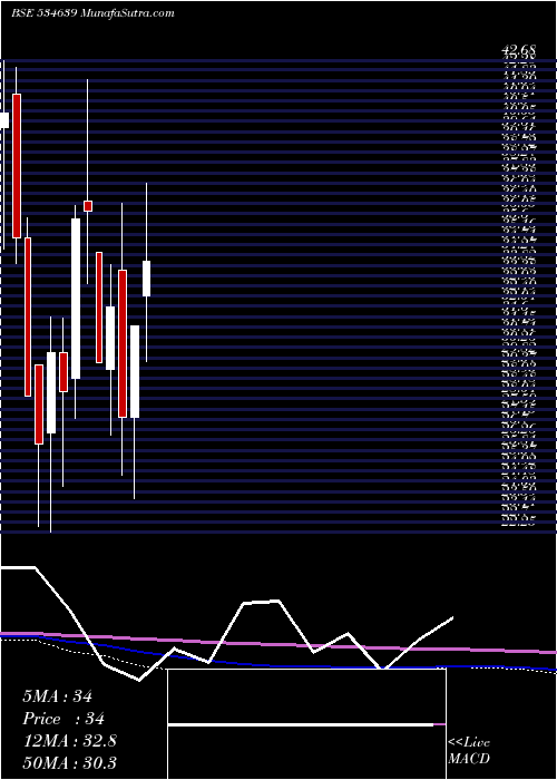  monthly chart VinayakPol