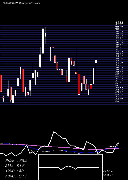  weekly chart VinayakPol