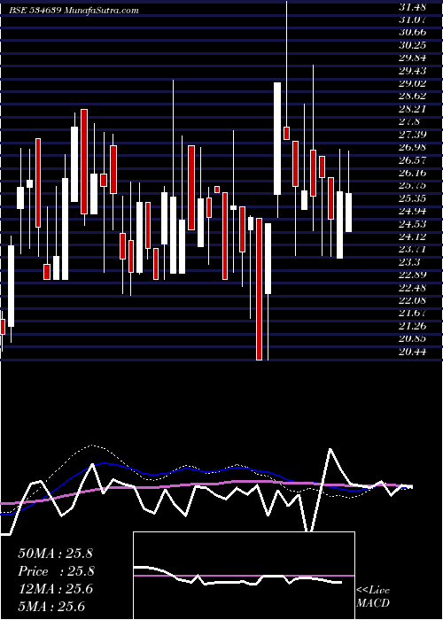  weekly chart VinayakPol