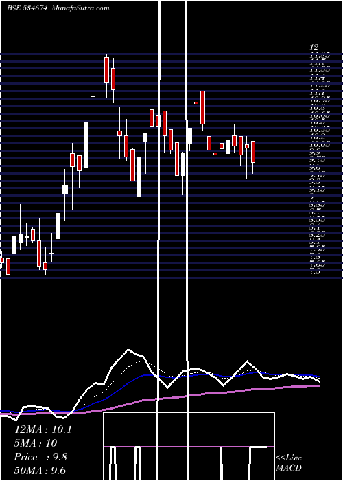  Daily chart DUCON