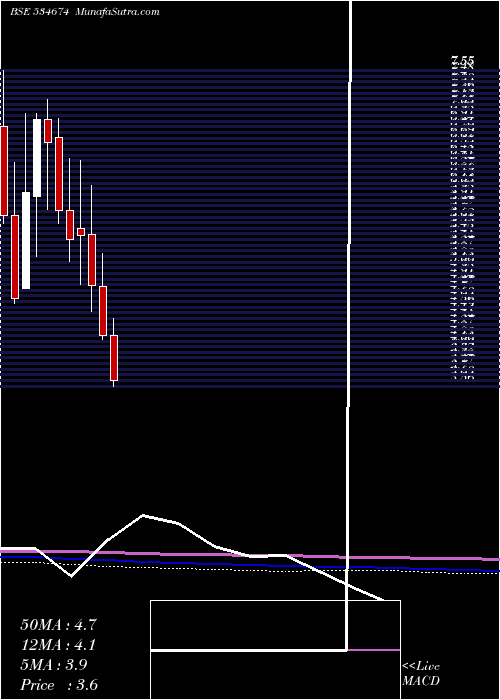  monthly chart Ducon
