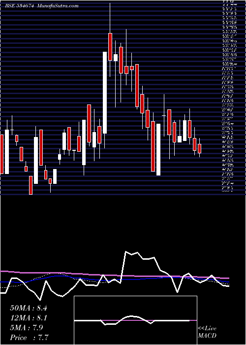  weekly chart Ducon