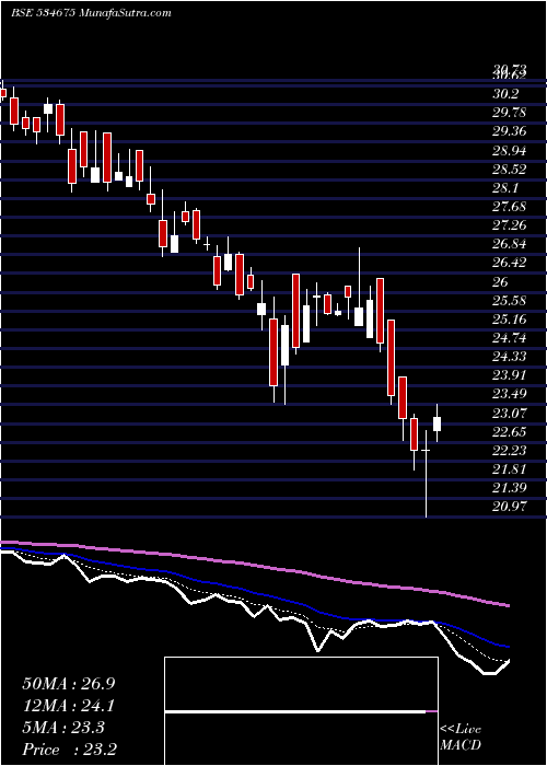  Daily chart PROZONINTU