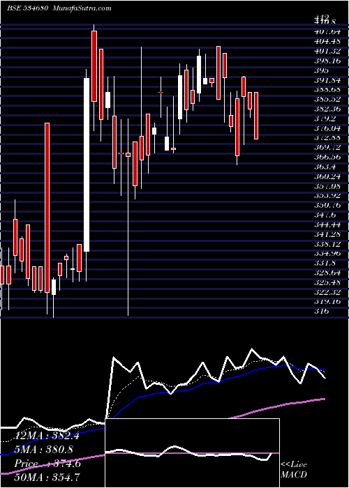  Daily chart SRG HFL