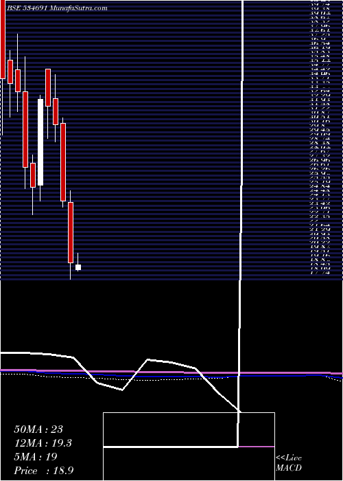  monthly chart ComfortCom