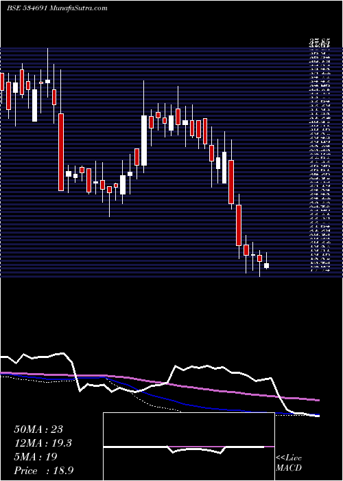 weekly chart ComfortCom