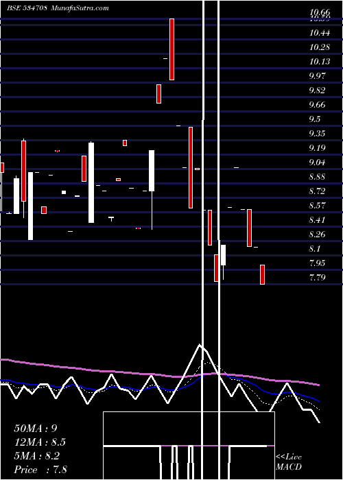  Daily chart RCL RETAIL