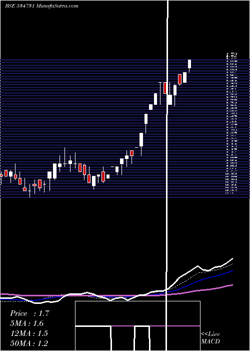  weekly chart BronzeInfra