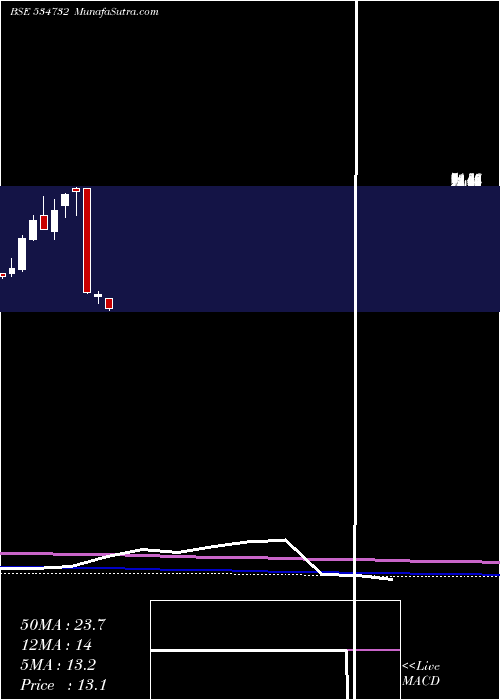  monthly chart IntellAdv