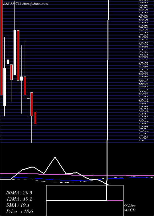  monthly chart Supremex