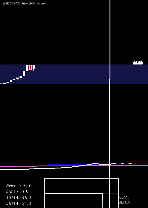  monthly chart Supremex