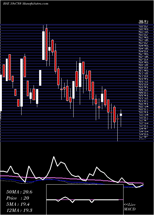 weekly chart Supremex