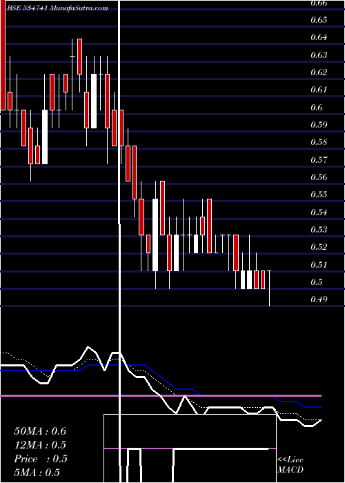  Daily chart VirtualGlo