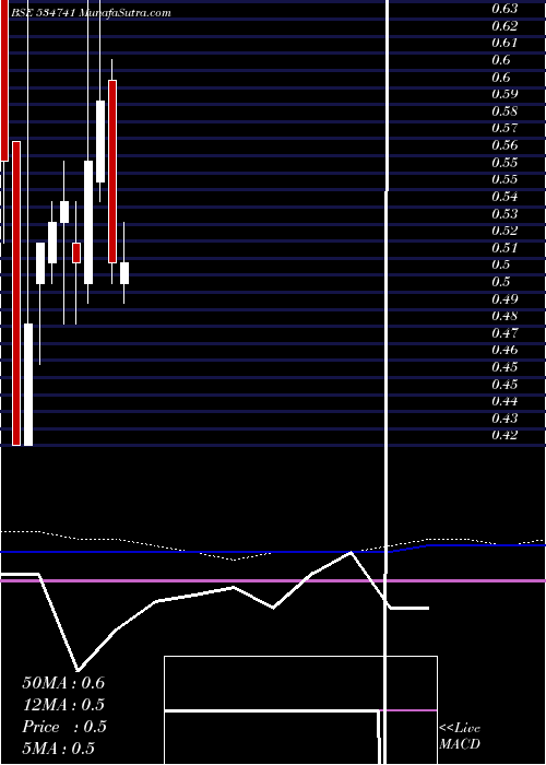  monthly chart VirtualGlo