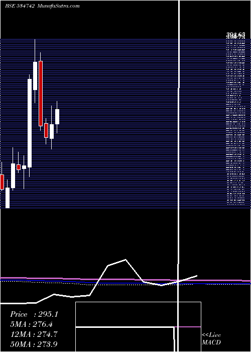  monthly chart ZuariAgro