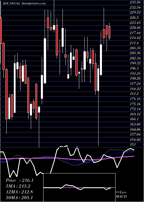  weekly chart ZuariAgro