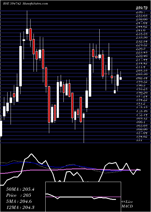  weekly chart ZuariAgro