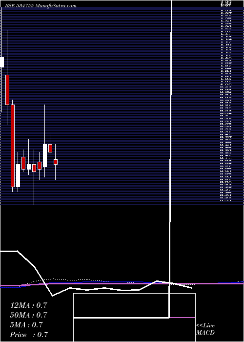  monthly chart TrioMercan
