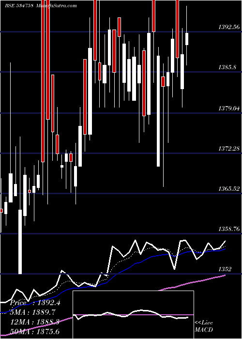  Daily chart CIGNITI TECH