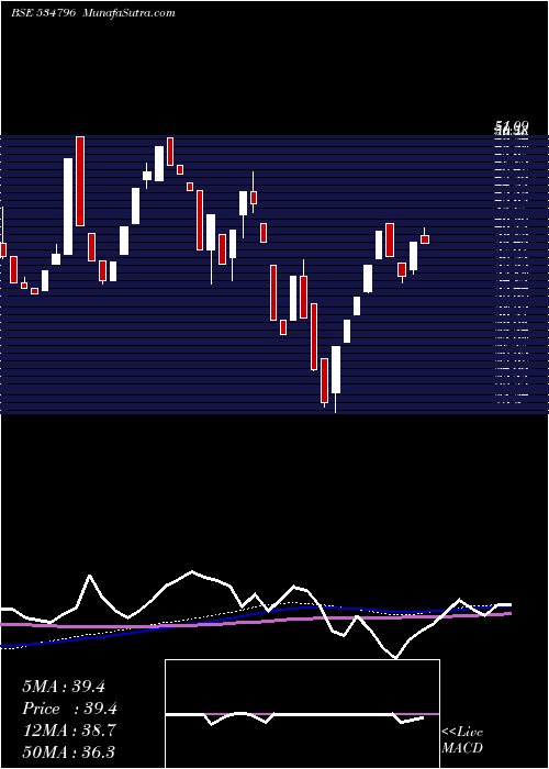  weekly chart Cdg