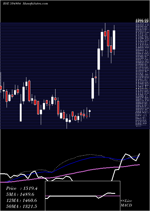  weekly chart Carerating