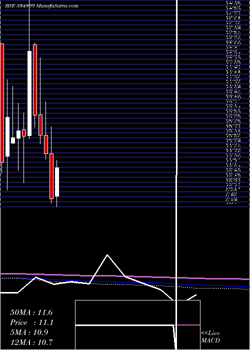  monthly chart PcJeweller
