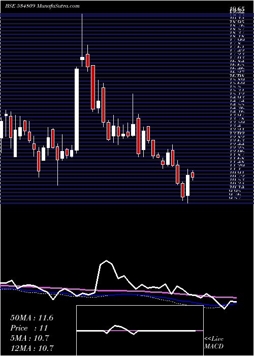  weekly chart PcJeweller