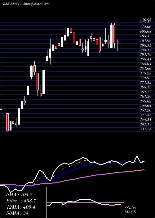  Daily chart BhInfratel