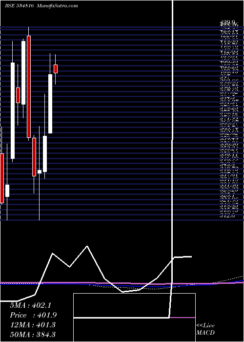  monthly chart BhInfratel