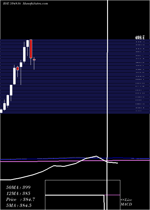  monthly chart BhInfratel