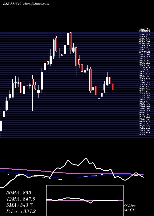  weekly chart BhInfratel