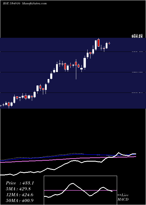  weekly chart BhInfratel