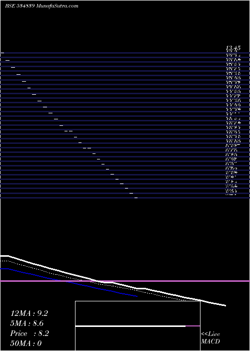  Daily chart ECO FRIENDLY