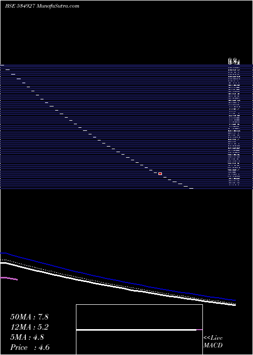  Daily chart ESTEEM BIO
