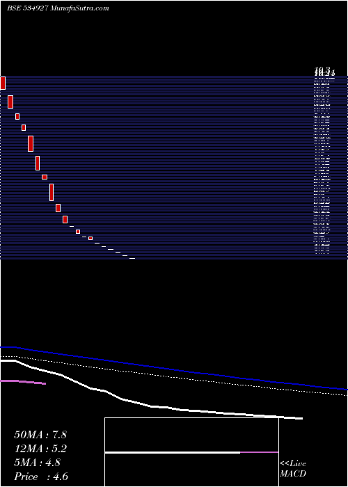  weekly chart EsteemBio