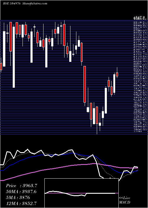  Daily chart Vmart