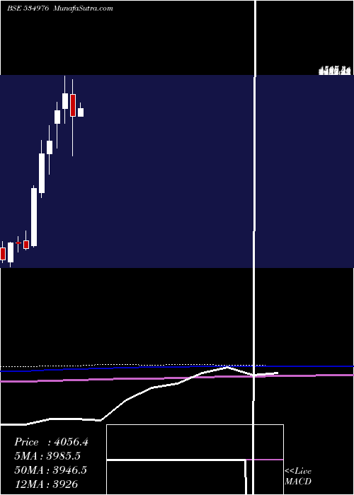  monthly chart Vmart