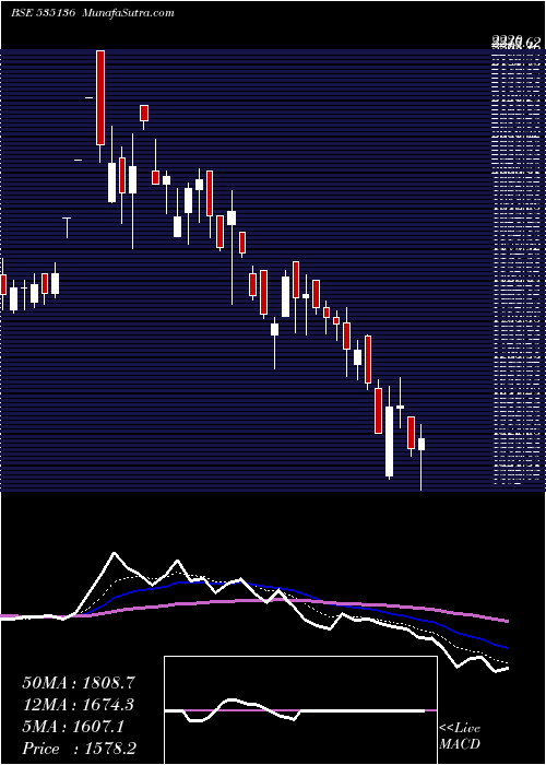  Daily chart Nibe