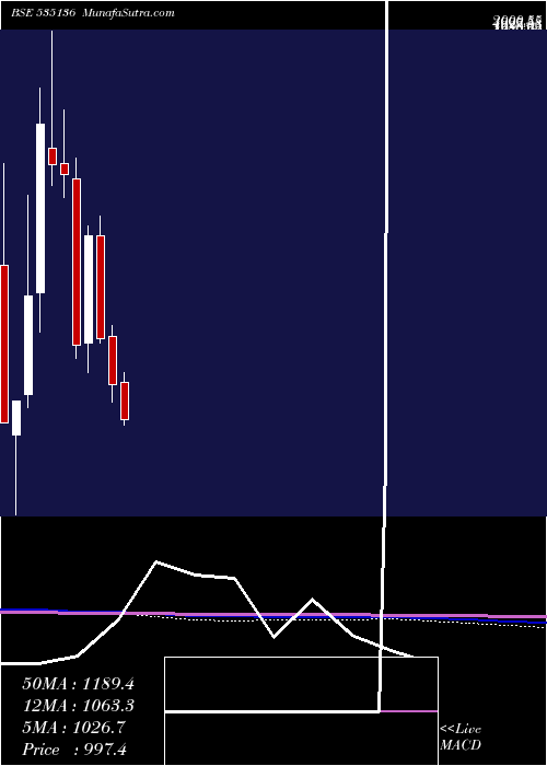  monthly chart Nibe