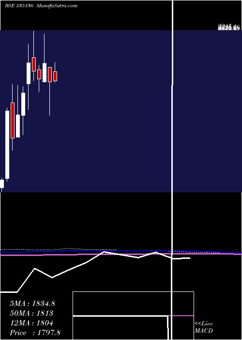  monthly chart Nibe