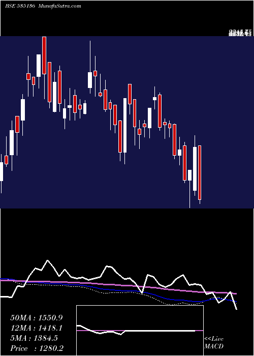  weekly chart Nibe