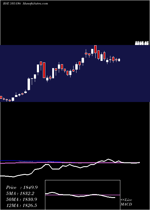  weekly chart Nibe