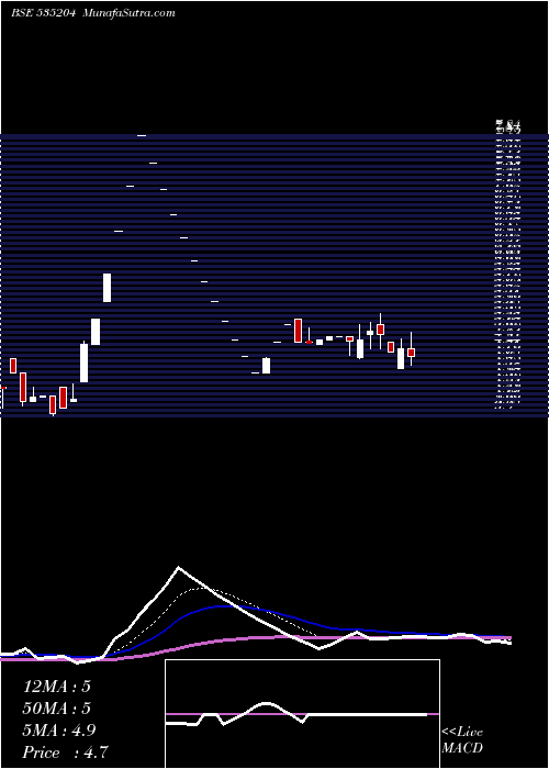  Daily chart Mukta