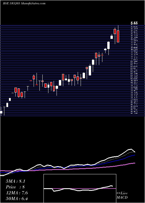  Daily chart Mysticele