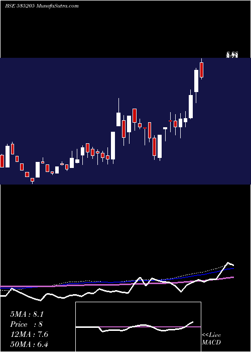  weekly chart Mysticele