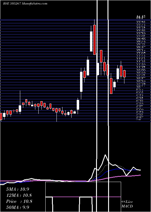  Daily chart COM FINCAP