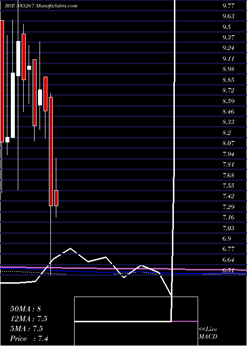  monthly chart ComFincap