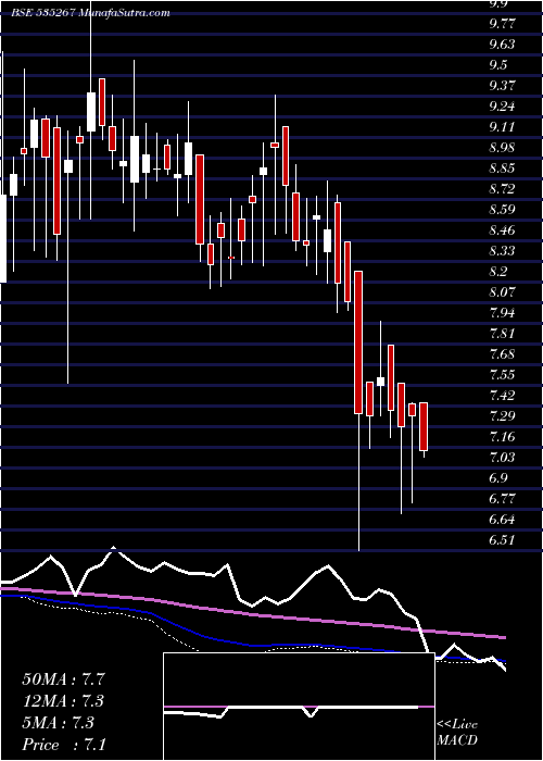  weekly chart ComFincap